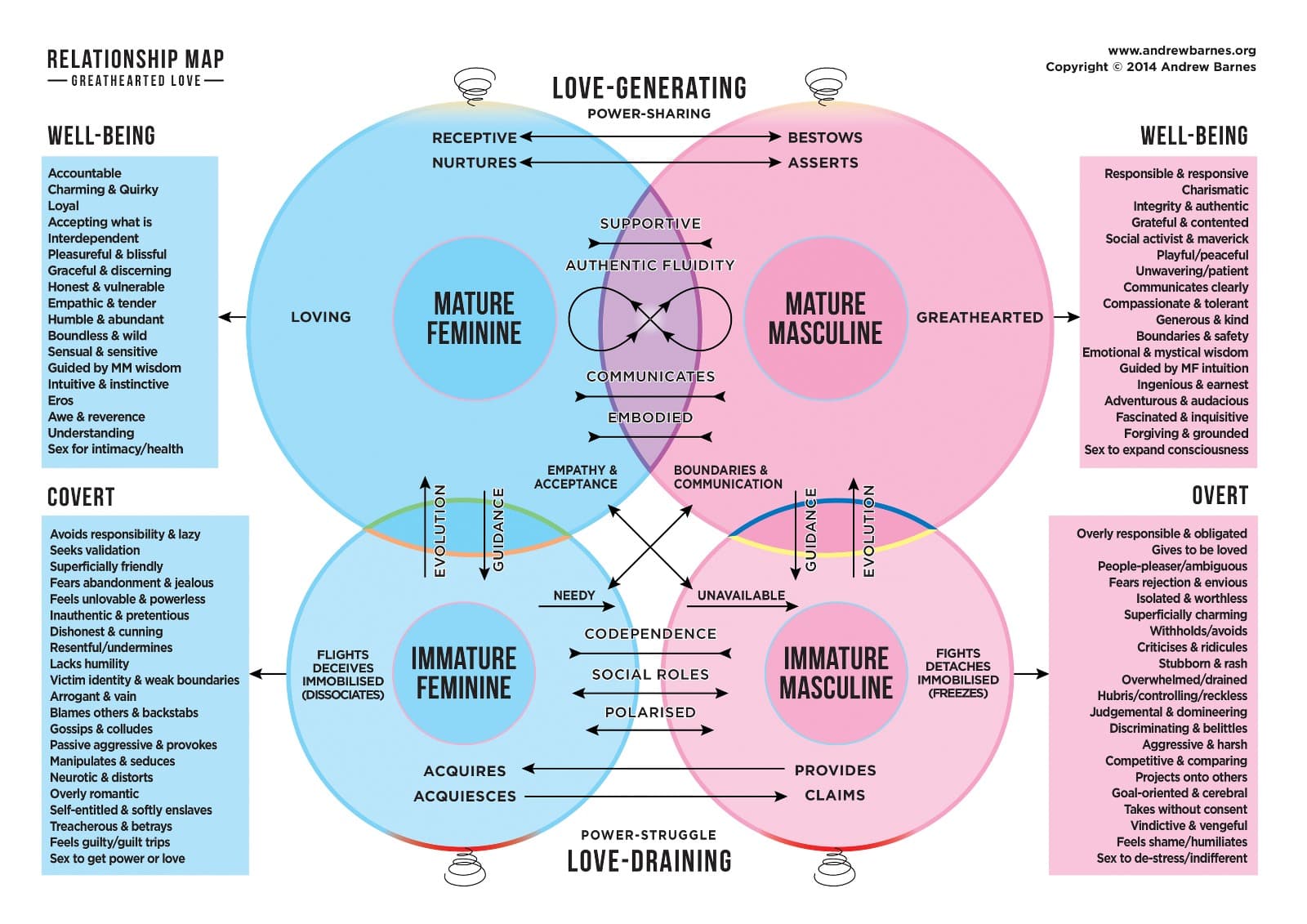 Andrew Barnes’s Relationship Map showing mature and immature feminine and masculine qualities.